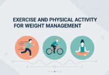 Exercise and Physical Activity for Long-Term Weight Management Illustration of exercise activities like running, cycling, and yoga icons.